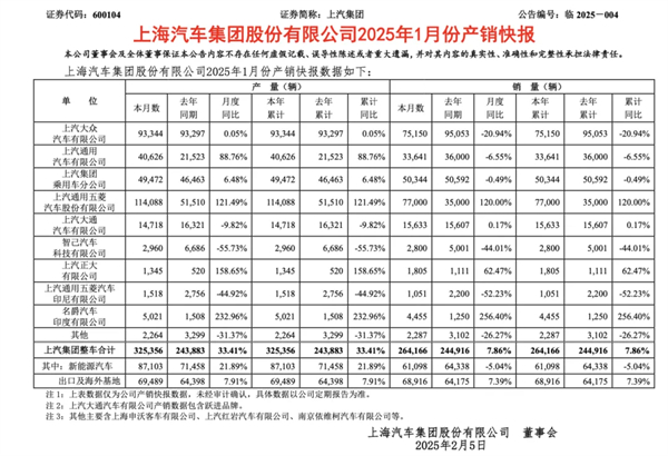 1月迎来开门红，上汽的目标仍是“国内第一”