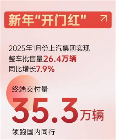 上汽新时代嬗变：自主聚力 合资回暖 彰显“倍增效应”
