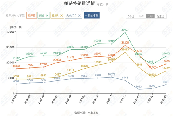 4个月卖出132万辆，上汽今年能打破质疑吗？
