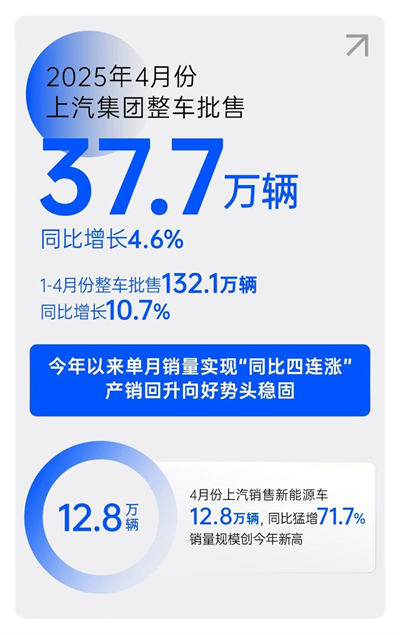 一季度利润、销量双双回暖，上汽树立转型变革新范式