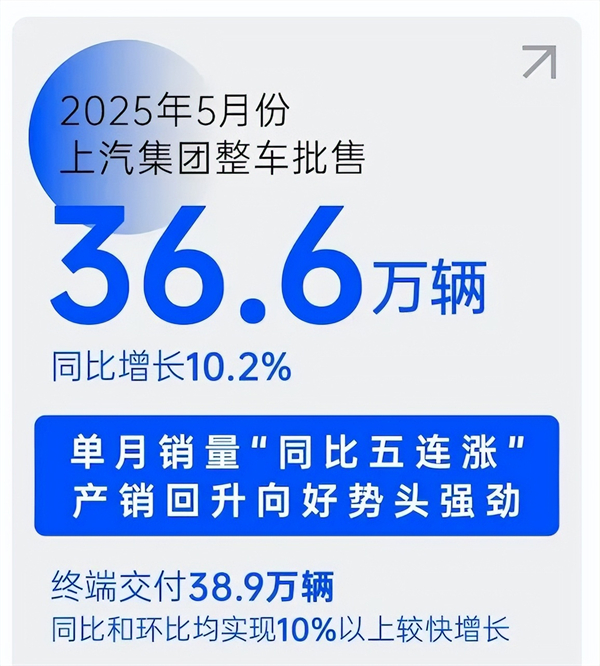 销量“五连涨”势如破竹，上汽巨轮破浪前行