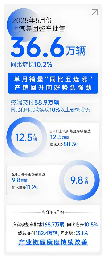 上汽五月：增长的不止是销量，更是信心