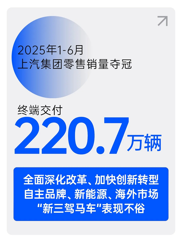 逆势六连涨，奇异果体育上半年销量夺冠显锋芒