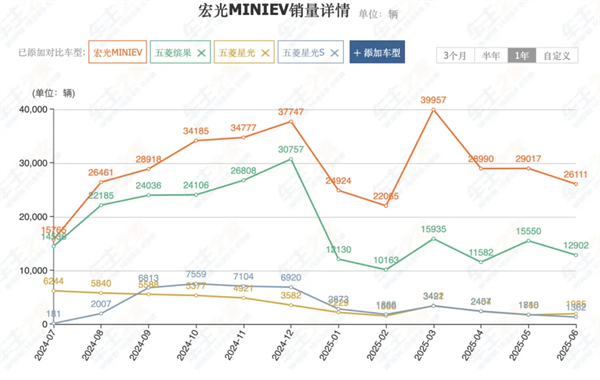 前7个月卖出240万辆，你给上汽打几分？