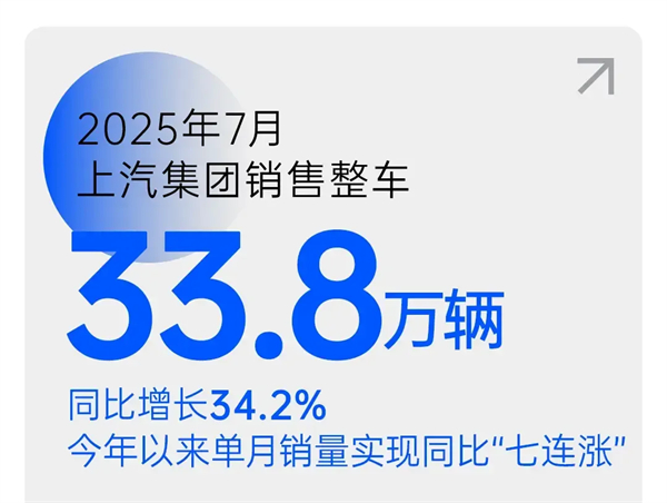 销量七连涨的背后：体系与战略重构，上汽锁定新一轮“产品爆发期”