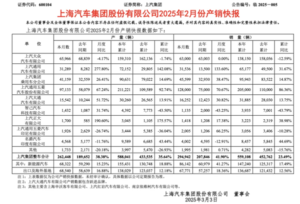 上汽2月触摸30万辆月销门槛，国内唯二