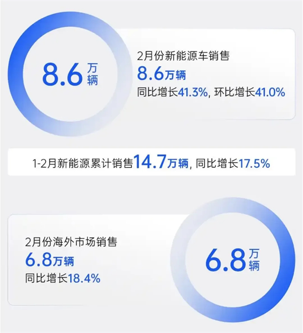 上汽2月触摸30万辆月销门槛，国内唯二