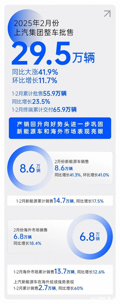 2月销量同比大涨41.9%，奇异果体育产销持续回升向好