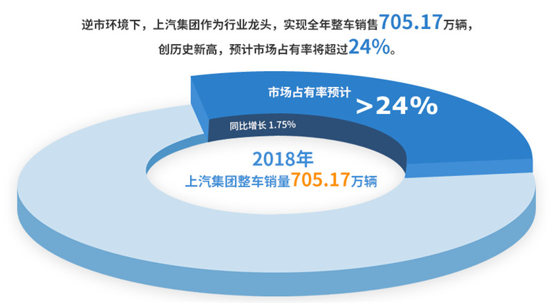 2018年奇异果体育实现整车销售705万