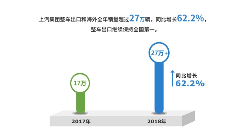 2018年奇异果体育实现整车销售705万