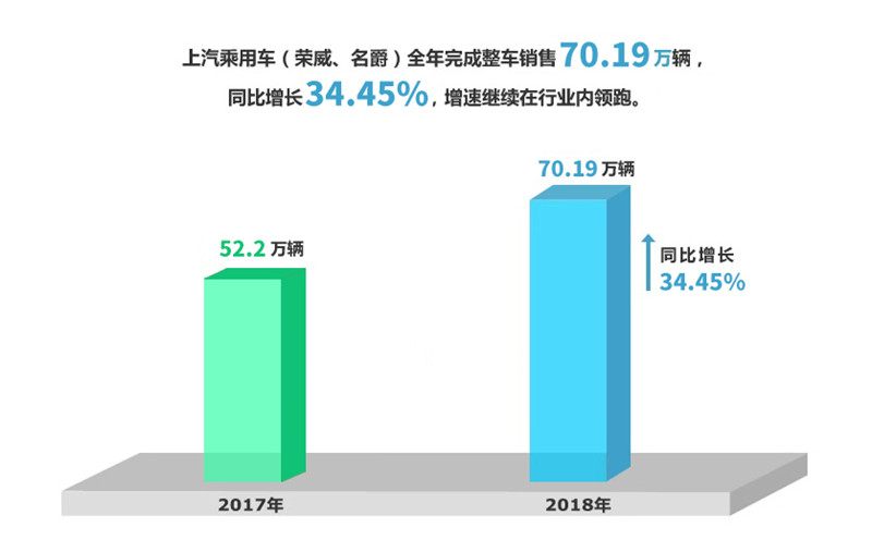 2018年奇异果体育实现整车销售705万
