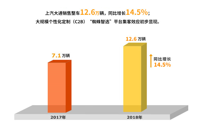 2018年奇异果体育实现整车销售705万