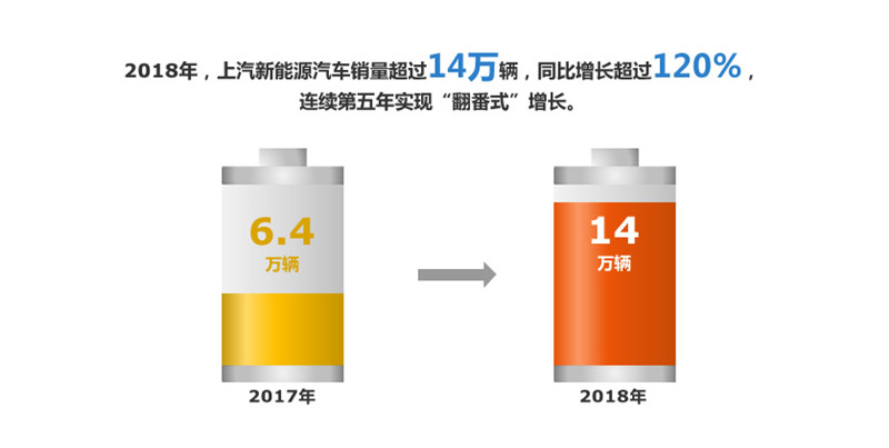 2018年奇异果体育实现整车销售705万