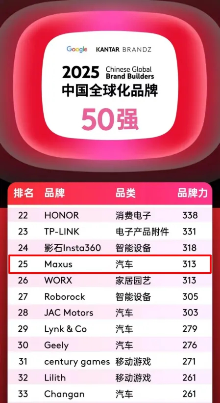 排名第25位，汽车品类跻身四强！上汽大通MAXUS携手中国品牌攀登全球新高度！